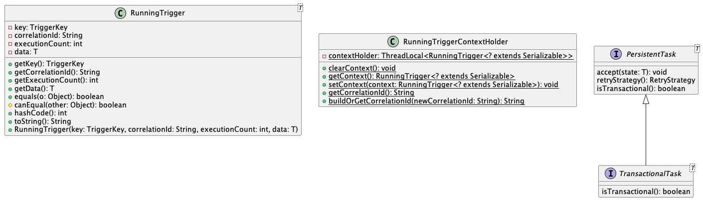 Spring Persistent Task Interface